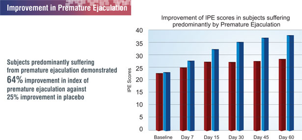 Improvement In Premature Ejaculation